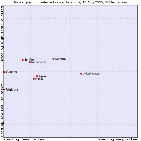 Market position of India vs. Gabon vs. Guam
