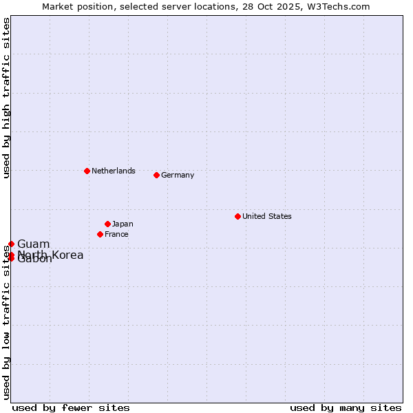 Market position of Gabon vs. Guam vs. North Korea