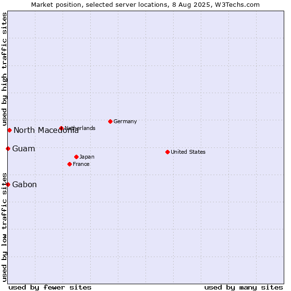 Market position of North Macedonia vs. Gabon vs. Guam