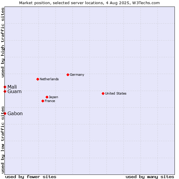 Market position of Mali vs. Gabon vs. Guam