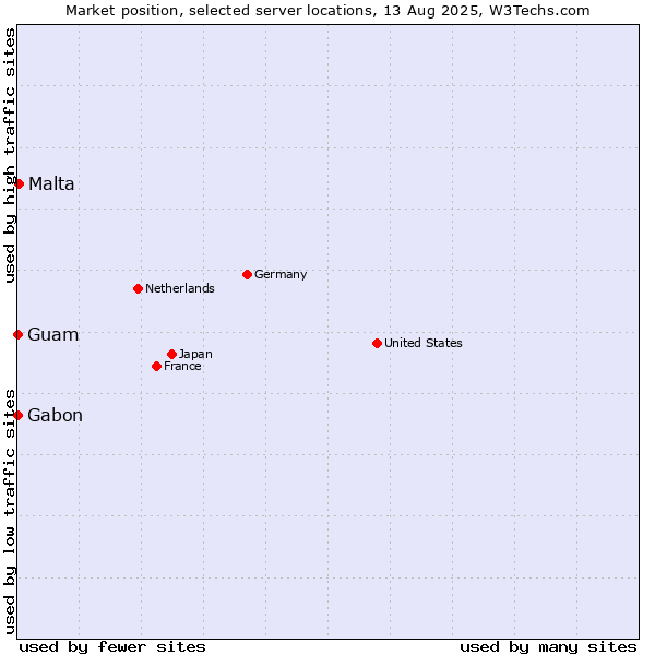 Market position of Malta vs. Gabon vs. Guam