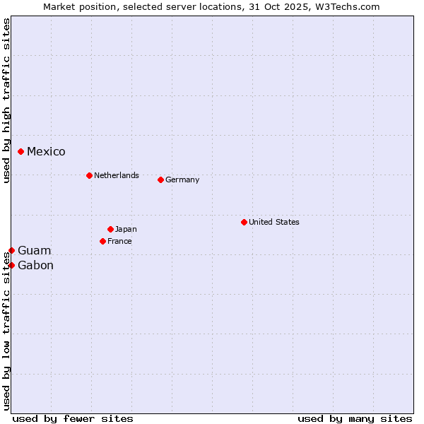 Market position of Mexico vs. Gabon vs. Guam