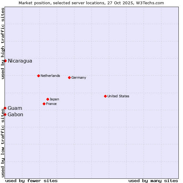 Market position of Nicaragua vs. Gabon vs. Guam