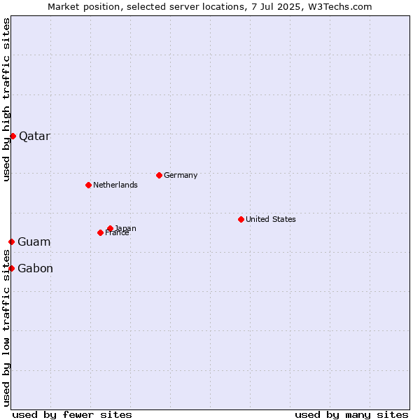 Market position of Qatar vs. Gabon vs. Guam