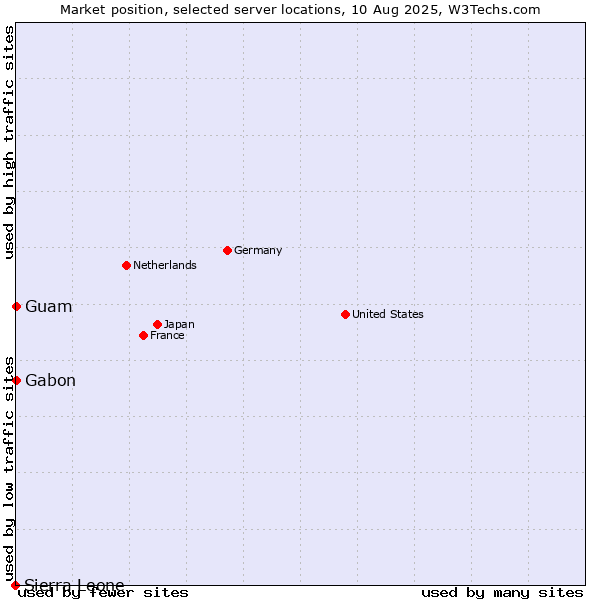 Market position of Gabon vs. Guam vs. Sierra Leone