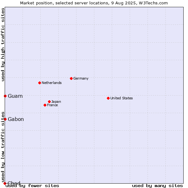 Market position of Gabon vs. Guam vs. Chad
