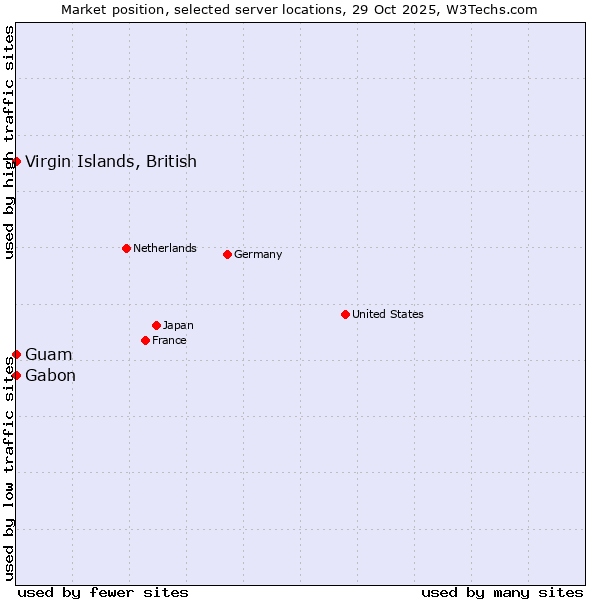 Market position of Gabon vs. Virgin Islands, British vs. Guam
