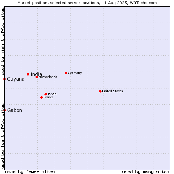 Market position of India vs. Gabon vs. Guyana