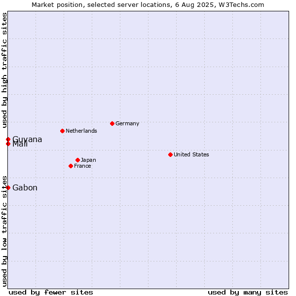 Market position of Mali vs. Gabon vs. Guyana