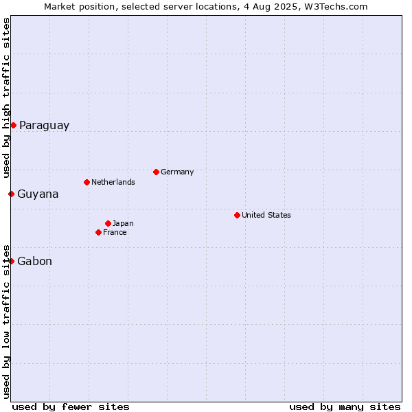 Market position of Paraguay vs. Gabon vs. Guyana