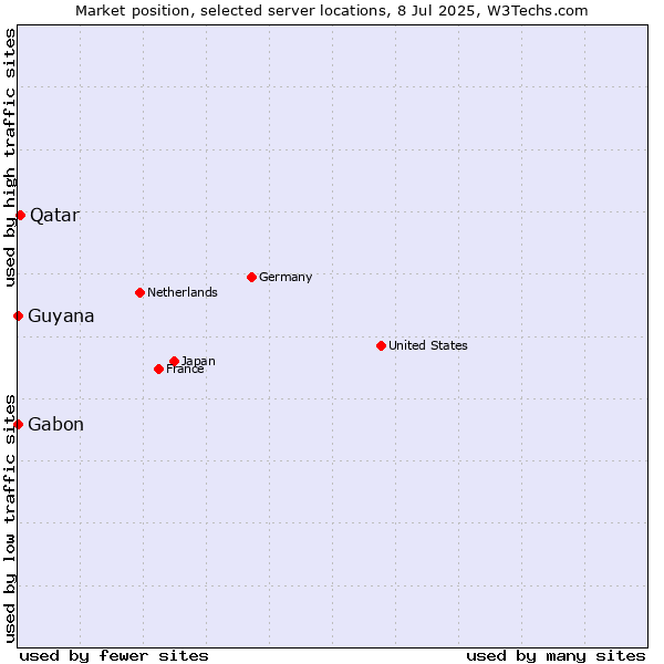 Market position of Qatar vs. Gabon vs. Guyana