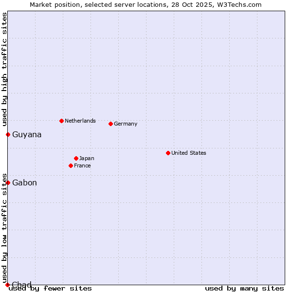Market position of Gabon vs. Guyana vs. Chad