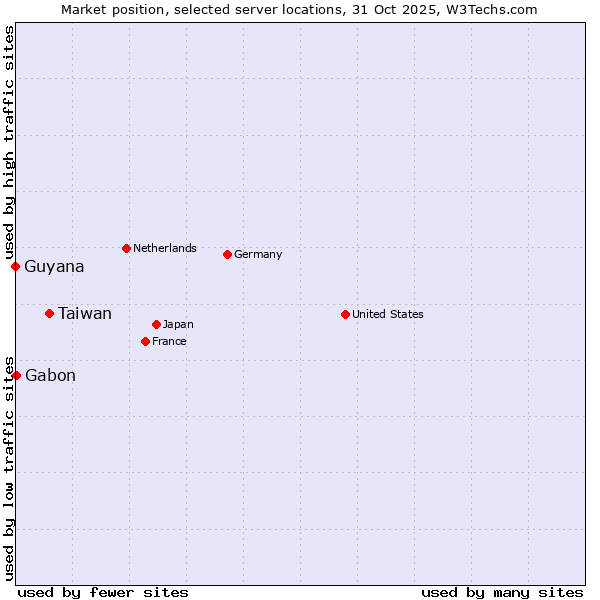 Market position of Taiwan vs. Gabon vs. Guyana