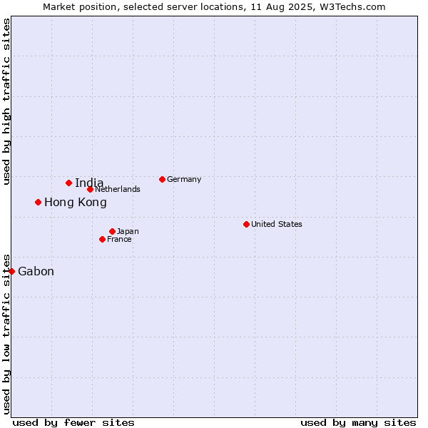 Market position of India vs. Hong Kong vs. Gabon
