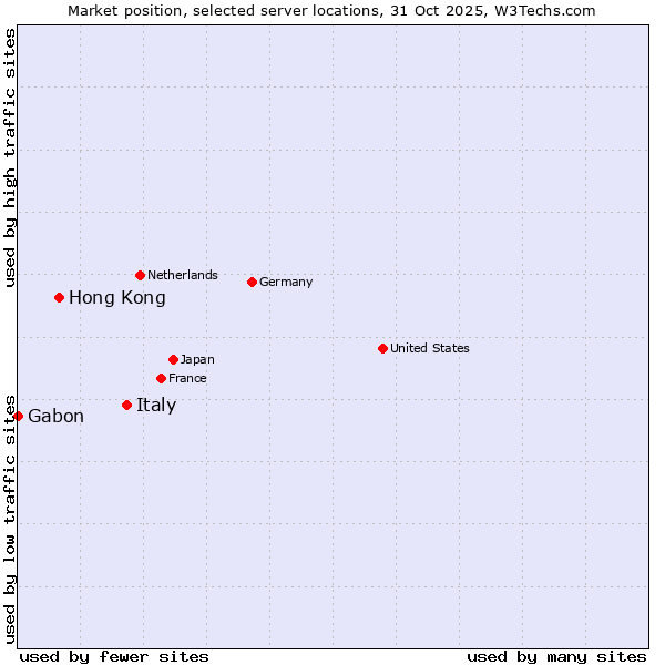 Market position of Italy vs. Hong Kong vs. Gabon