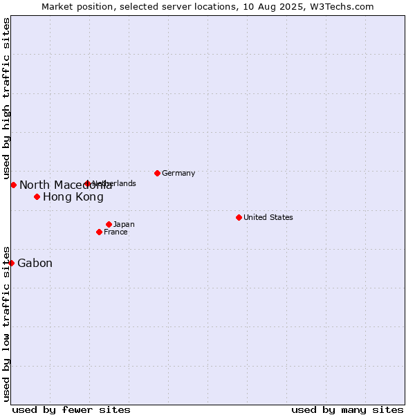 Market position of Hong Kong vs. North Macedonia vs. Gabon