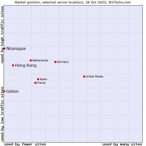 Market position of Hong Kong vs. Nicaragua vs. Gabon