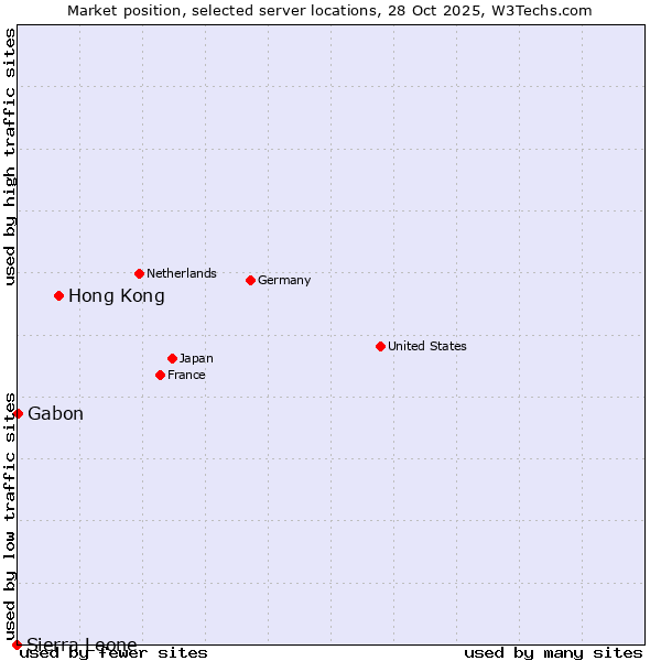 Market position of Hong Kong vs. Gabon vs. Sierra Leone