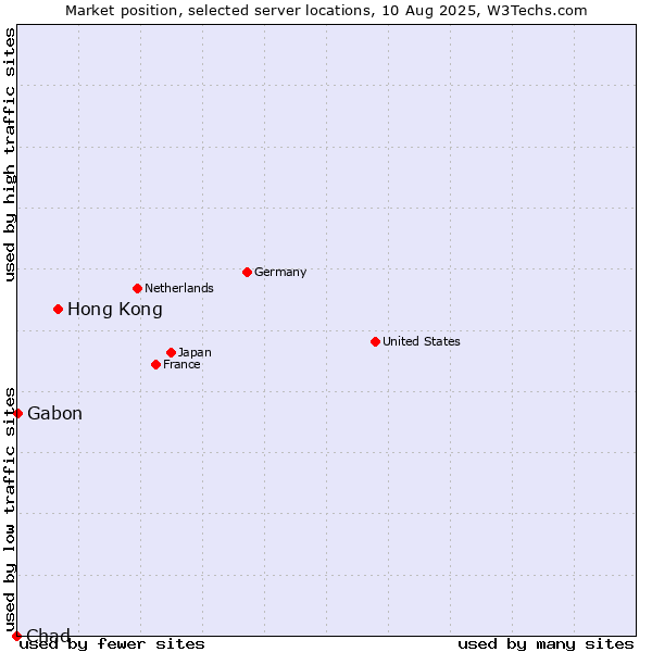 Market position of Hong Kong vs. Gabon vs. Chad