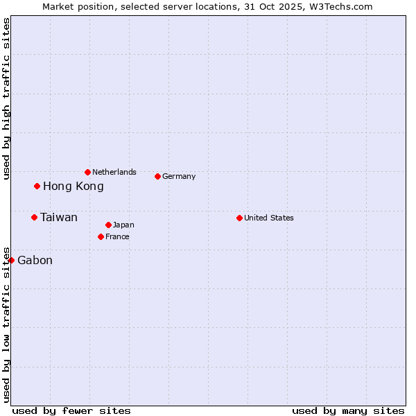 Market position of Hong Kong vs. Taiwan vs. Gabon
