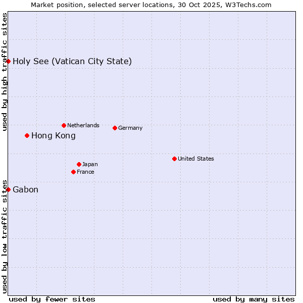 Market position of Hong Kong vs. Holy See (Vatican City State) vs. Gabon