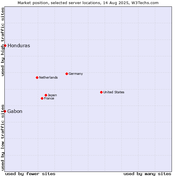 Market position of Honduras vs. Gabon