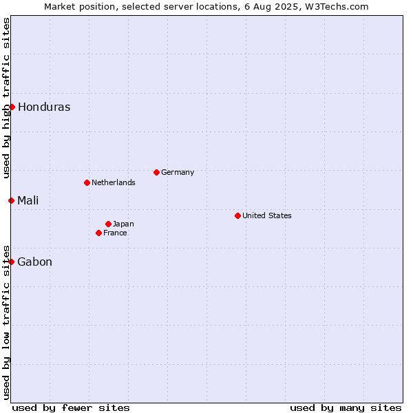 Market position of Honduras vs. Mali vs. Gabon