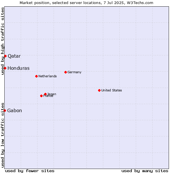 Market position of Qatar vs. Honduras vs. Gabon