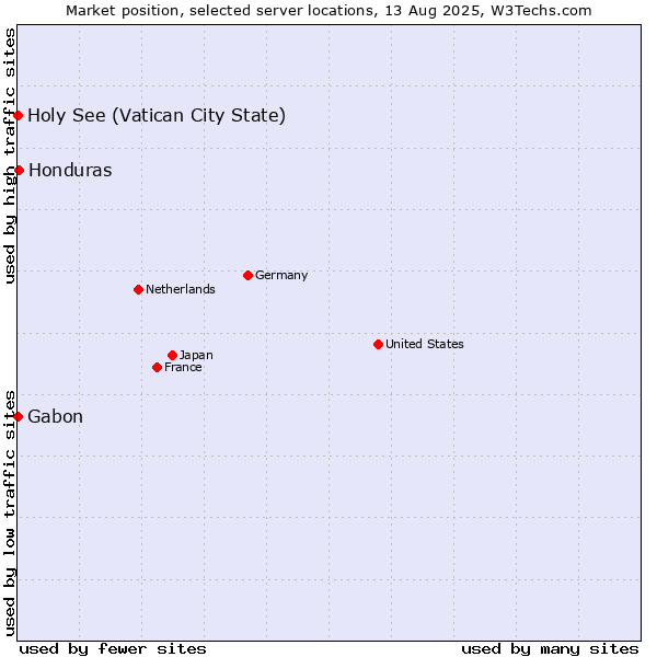 Market position of Honduras vs. Holy See (Vatican City State) vs. Gabon
