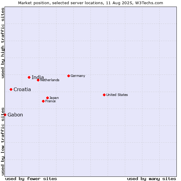 Market position of India vs. Croatia vs. Gabon