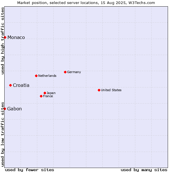Market position of Croatia vs. Monaco vs. Gabon