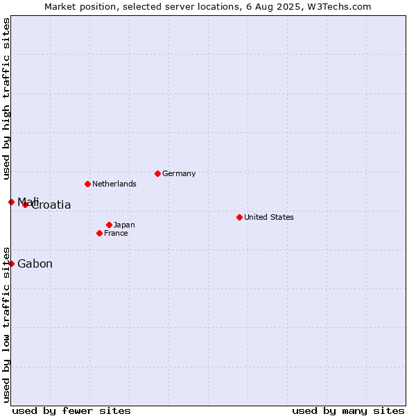 Market position of Croatia vs. Mali vs. Gabon