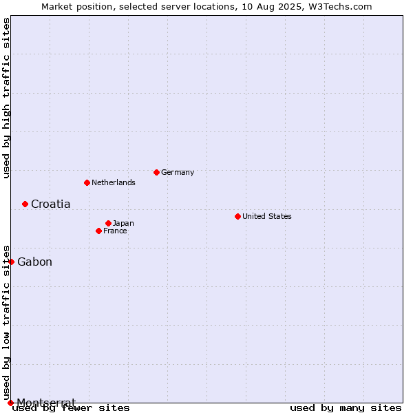 Market position of Croatia vs. Gabon vs. Montserrat