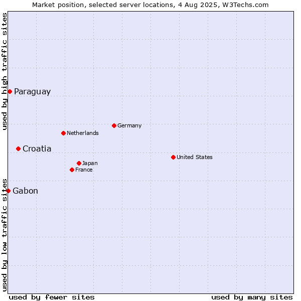 Market position of Croatia vs. Paraguay vs. Gabon