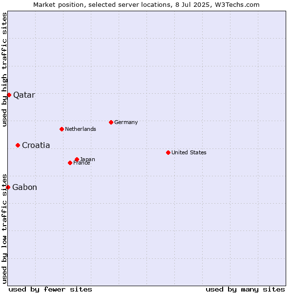 Market position of Croatia vs. Qatar vs. Gabon