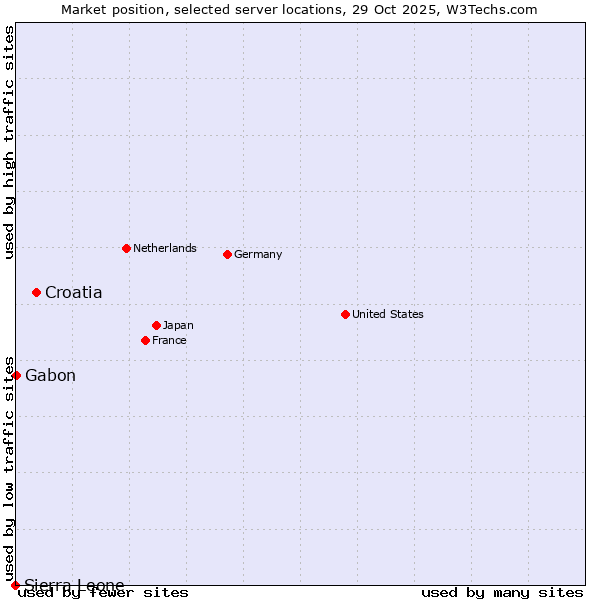 Market position of Croatia vs. Gabon vs. Sierra Leone