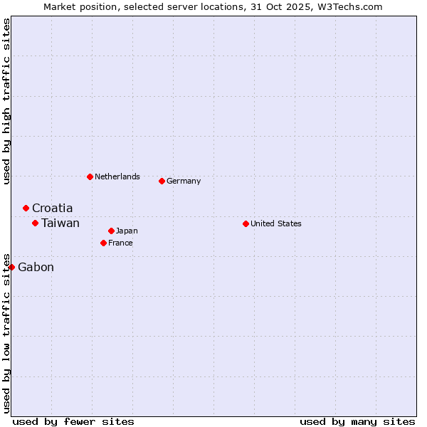 Market position of Taiwan vs. Croatia vs. Gabon