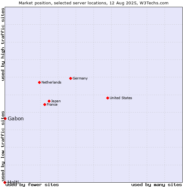Market position of Gabon vs. Haiti