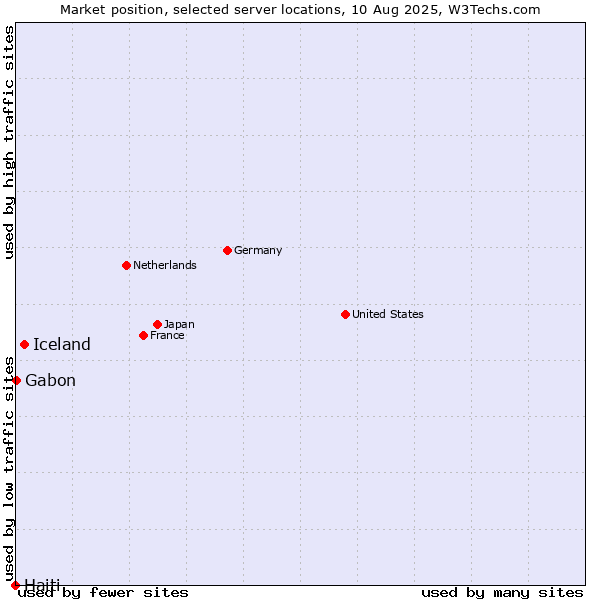 Market position of Iceland vs. Gabon vs. Haiti