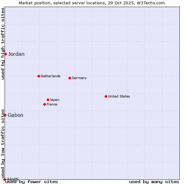 Market position of Jordan vs. Gabon vs. Haiti