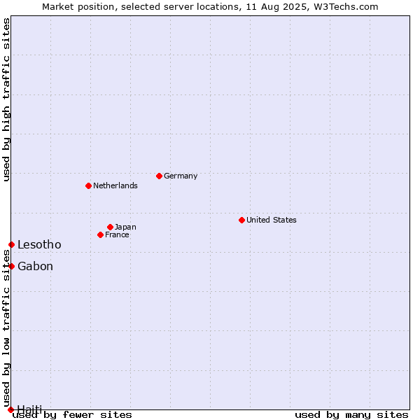 Market position of Gabon vs. Lesotho vs. Haiti