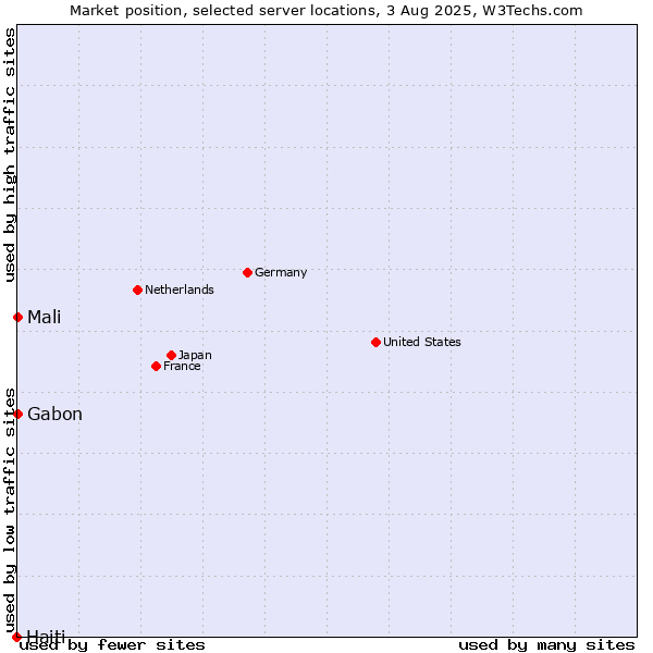 Market position of Mali vs. Gabon vs. Haiti