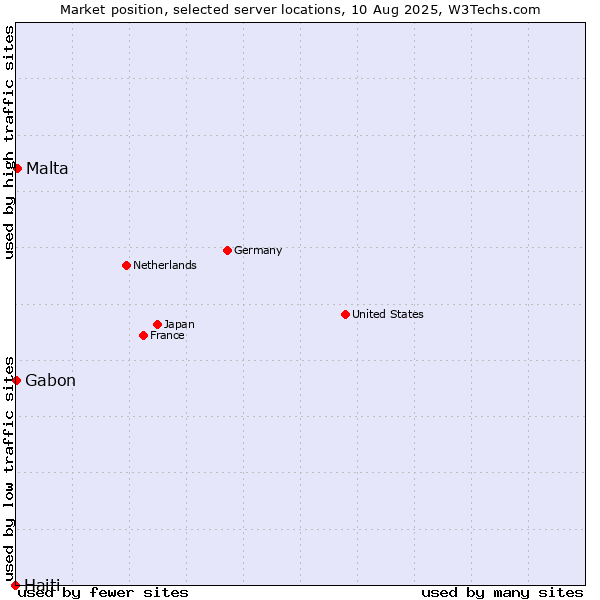 Market position of Malta vs. Gabon vs. Haiti