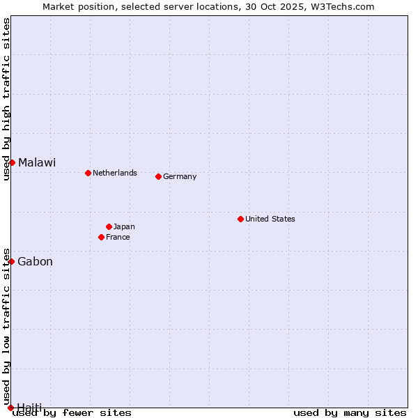 Market position of Malawi vs. Gabon vs. Haiti