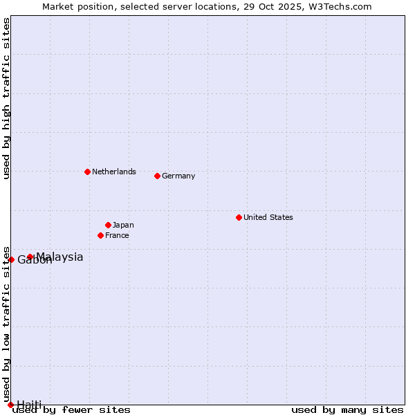 Market position of Malaysia vs. Gabon vs. Haiti
