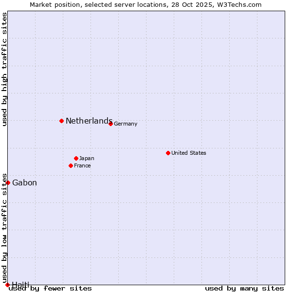Market position of Netherlands and territories vs. Gabon vs. Haiti