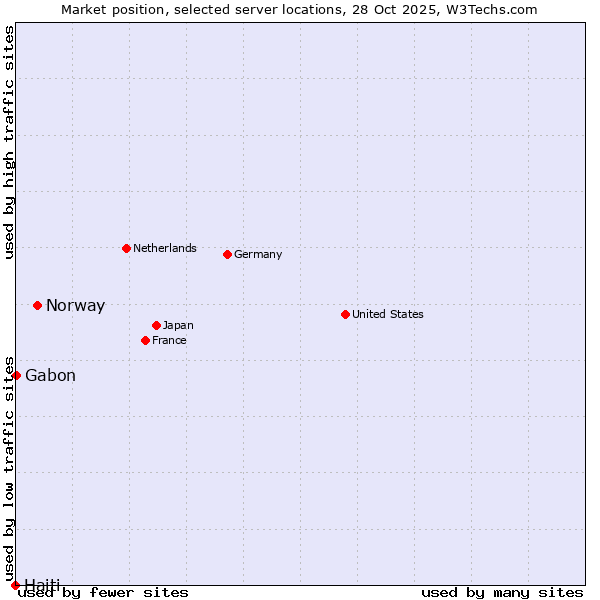 Market position of Norway vs. Gabon vs. Haiti