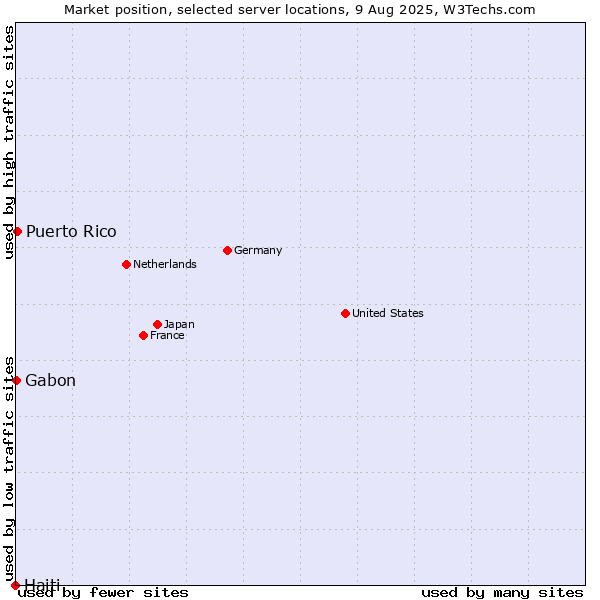 Market position of Puerto Rico vs. Gabon vs. Haiti