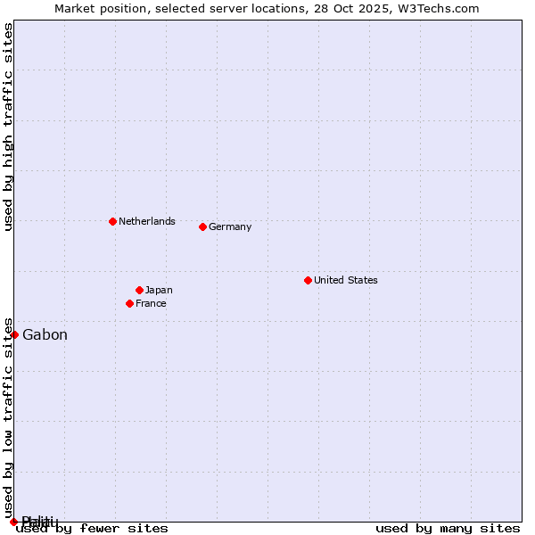 Market position of Gabon vs. Haiti vs. Palau