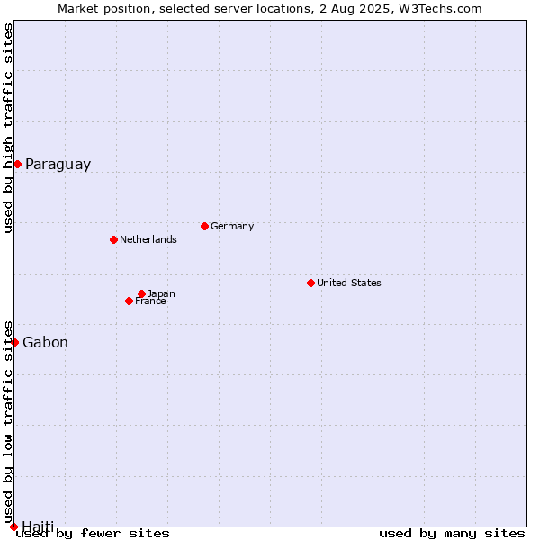 Market position of Paraguay vs. Gabon vs. Haiti